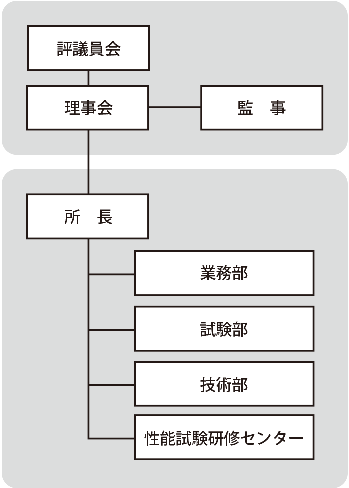 組織図