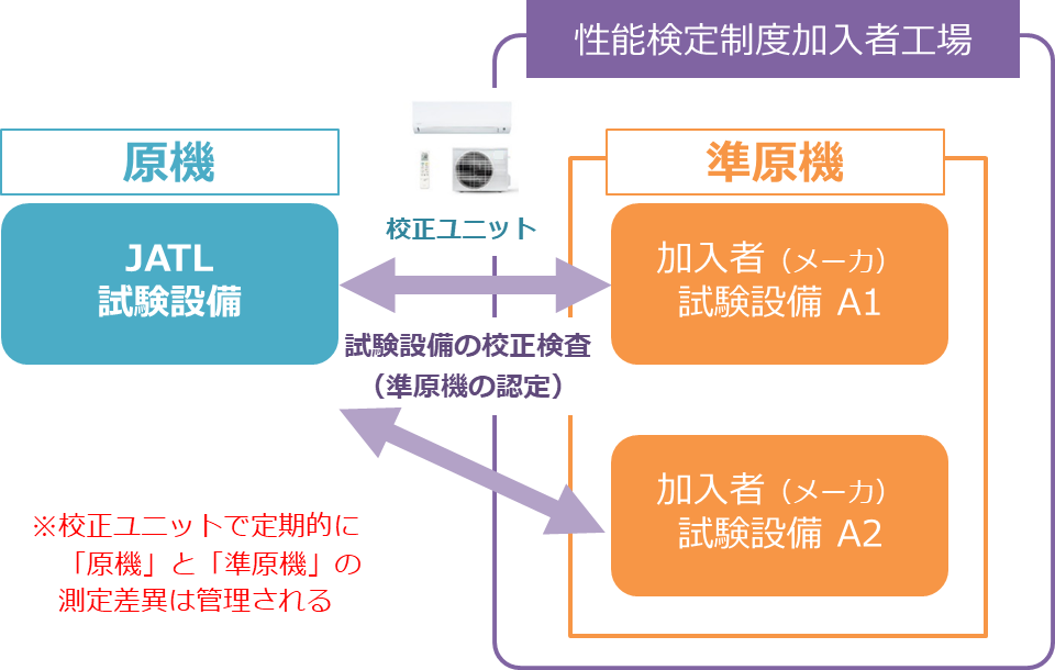 JATL管理「原機」と性能検定制度加入者「準原機」例