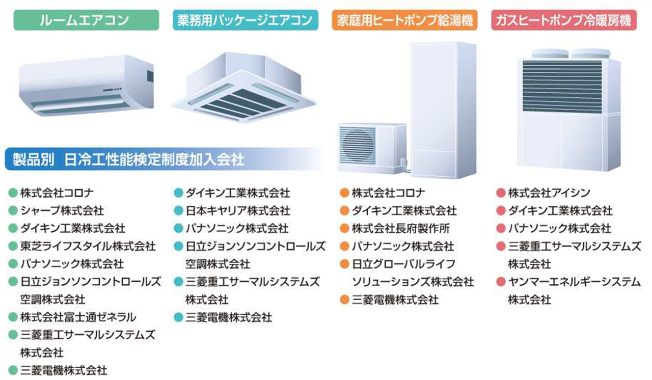 ルームエアコン、業務用パッケージエアコン、仮定法ヒートポンプ給湯器、ガスヒートポンプ冷暖房機の製品別に日冷工性能検定制度加入会社