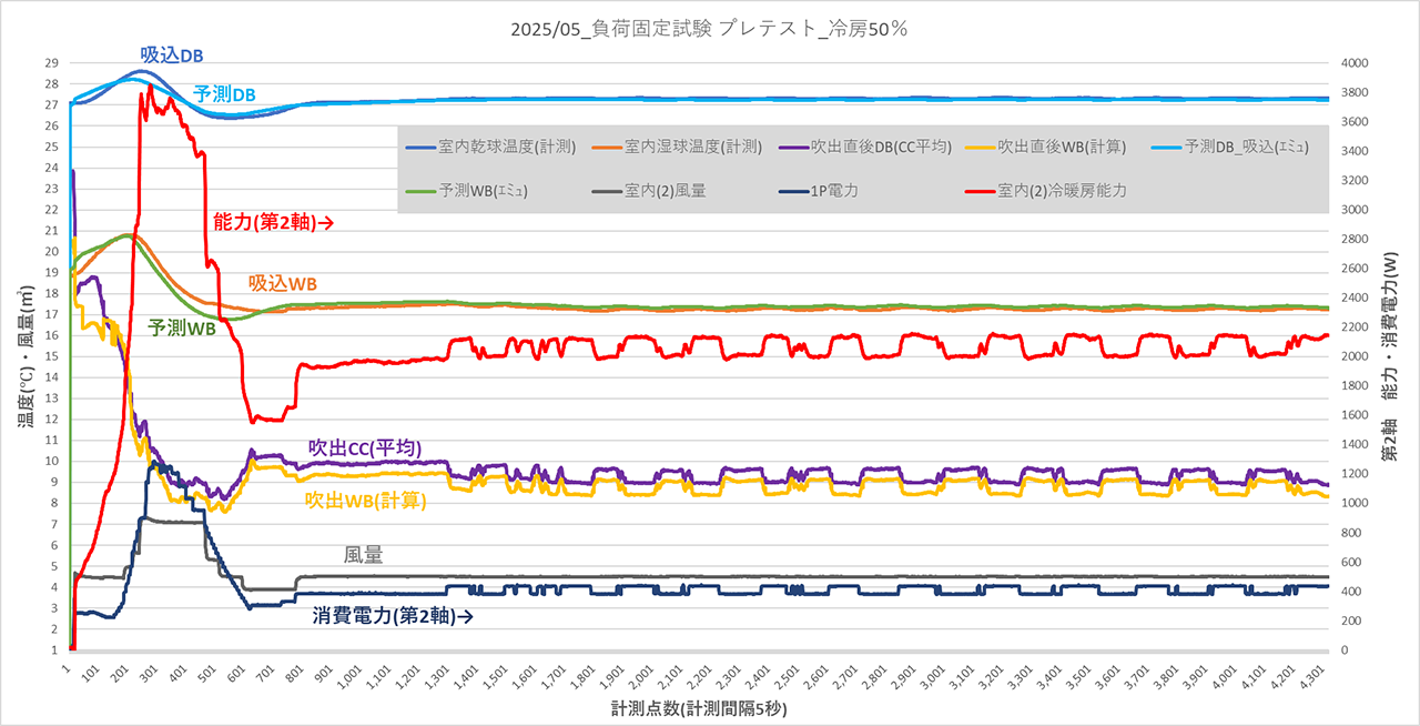 日本空調冷凍研究所(JATL) 負荷固定試験プレテスト冷房50%のグラフ